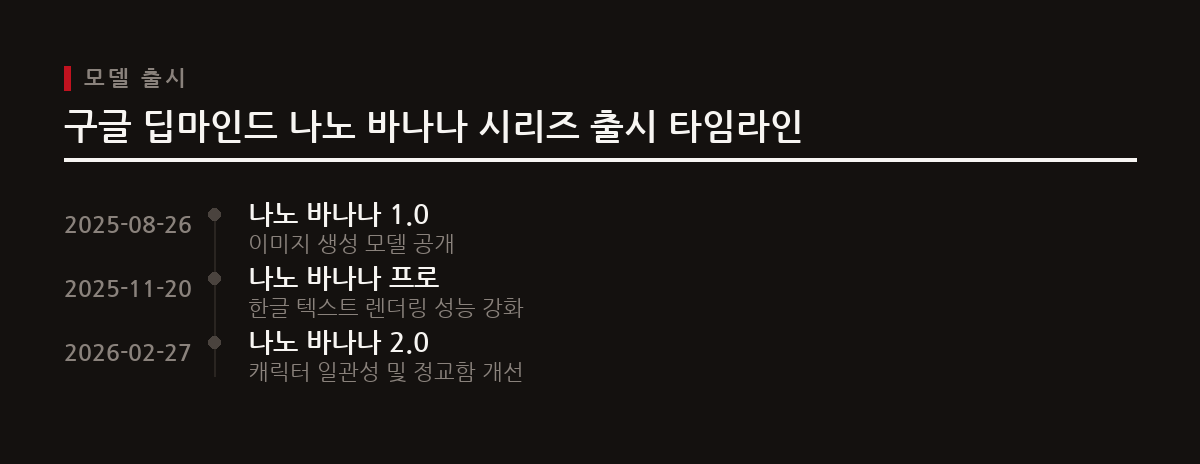 구글 딥마인드의 나노 바나나 시리즈는 고질적인 한국어 인-이미지 타이포그래피 렌더링 문제를 해결하며 이미지 생성 AI의 상용화 임계점을 돌파했다. 이 타임라인은 주요 나노 바나나 모델의 출시 시점을 보여준다.