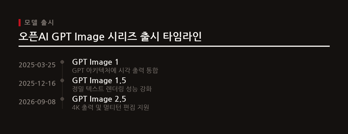 오픈AI의 GPT Image 시리즈는 GPT 아키텍처에 시각 출력을 통합하여 정밀한 텍스트 렌더링과 국소 부위 편집 성능을 확립하며 이미지 생성 기술을 발전시켰다. 이 타임라인은 주요 GPT Image 모델의 출시 시점을 보여준다.