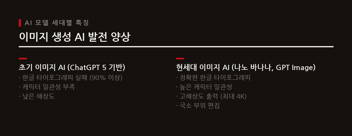 2025년 이전 초기 이미지 생성 AI는 한글 텍스트 렌더링에 90% 이상의 실패율을 보였으나, 나노 바나나와 GPT Image 시리즈를 통해 이제 정교한 텍스트와 고해상도 출력이 가능하다.