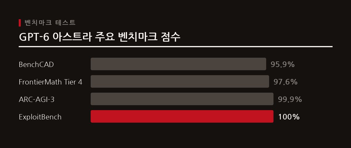 GPT-6 아스트라는 BenchCAD, FrontierMath Tier 4, ARC-AGI-3 등 주요 벤치마크에서 높은 점수를 기록하며 에이전트 자율성, 3D/CAD 처리, 고급 추론 능력에서 전례 없는 성능을 보여준다. 이 막대 차트는 GPT-6 아스트라의 주요 벤치마크 성능을 보여준다.