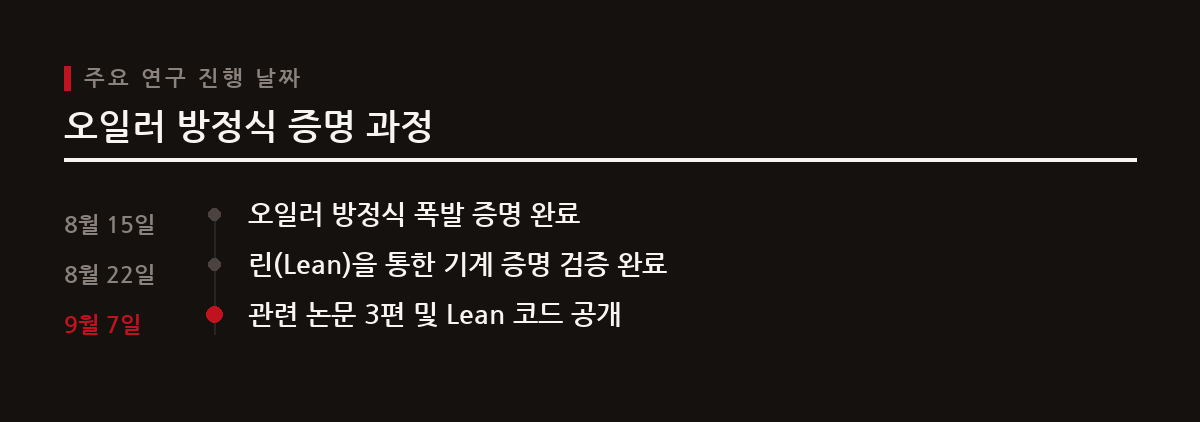 뉴욕대와 앤트로픽 연구진이 AI를 활용해 3차원 비압축성 오일러 방정식의 유한 시간 내 해의 폭발 증명을 성공적으로 마쳤다.