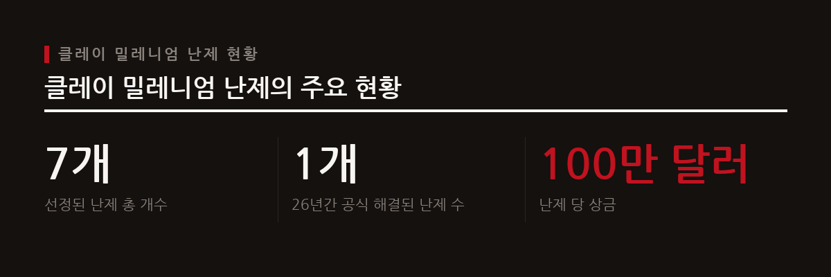 1757년 오일러가 세운 방정식은 클레이수학연구소가 지정한 나비에-스토크스 방정식 난제와 밀접한 연관이 있으며, 이는 26년간 단 한 문제만 해결된 밀레니엄 난제 중 하나다.