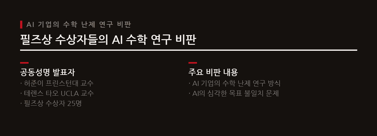 오일러 방정식 증명 직후 오픈AI의 나비에-스토크스 발표가 이어지며 연구 우선권 논쟁이 불거졌고, 필즈상 수상자들은 AI 기업의 연구 방식에 우려를 표했다.