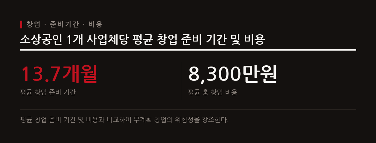 사업 계획 없는 무분별한 온라인 창업은 일반 소상공인의 평균 준비 기간 및 비용과 비교할 때 높은 초기 실패 위험을 수반한다.