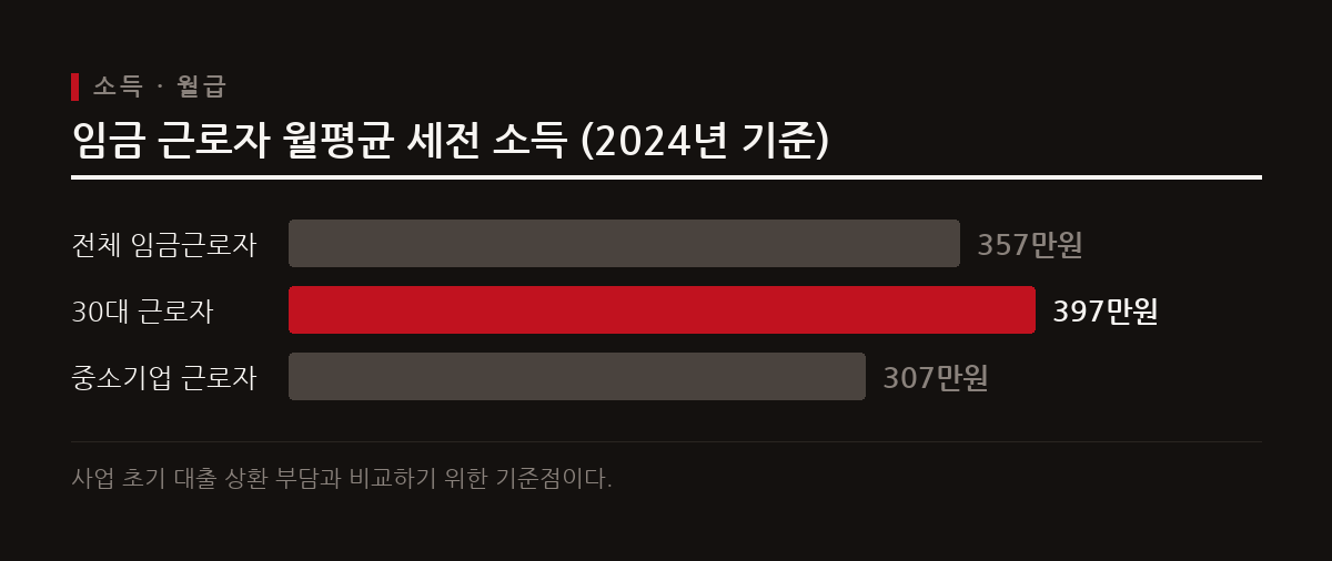 제2금융권 자동차 담보대출은 연 5.9%에서 19.99%에 달하는 높은 금리와 원리금 상환 부담으로 사업 초기에 심각한 유동성 압박을 가할 수 있다.