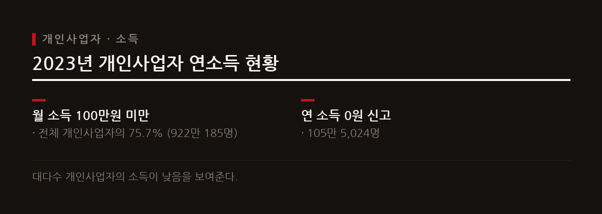 대다수의 개인사업자는 사업 초기에 월 100만 원 미만의 소득을 얻으며, 이는 온라인 1인 사업자에게도 흔히 마주하는 현실이다.