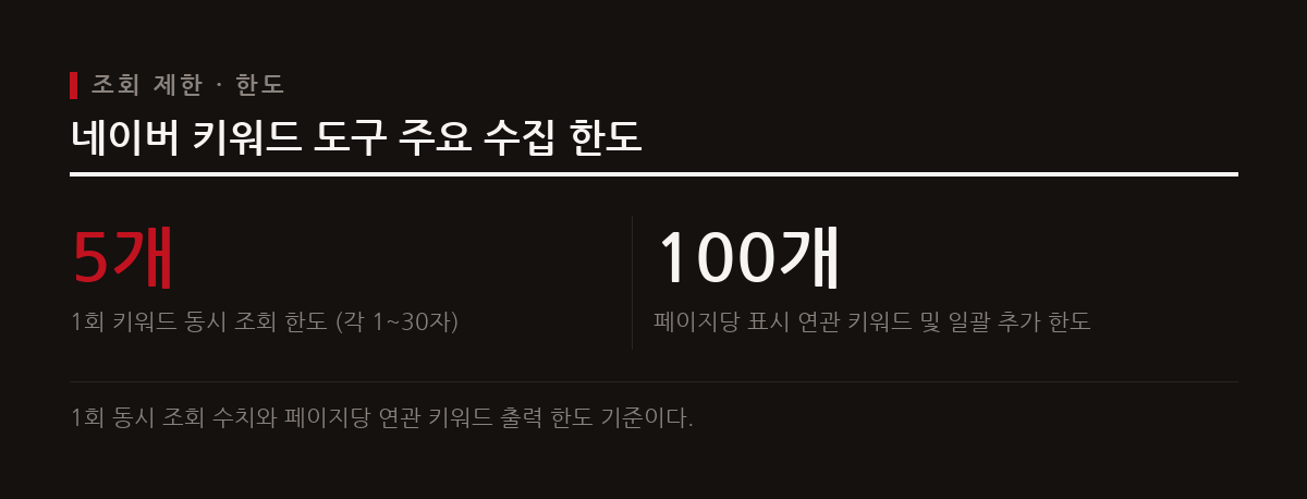 황금키워드는 검색량 대비 문서 수가 적은 키워드를 뜻하며 네이버 광고 도구로 수집한다.