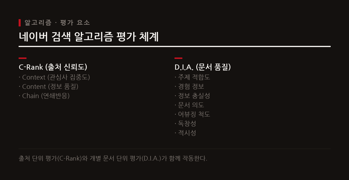 상위 노출을 위해서는 C-Rank의 3개 출처 요소와 D.I.A.의 7개 문서 요소를 채워야 한다.