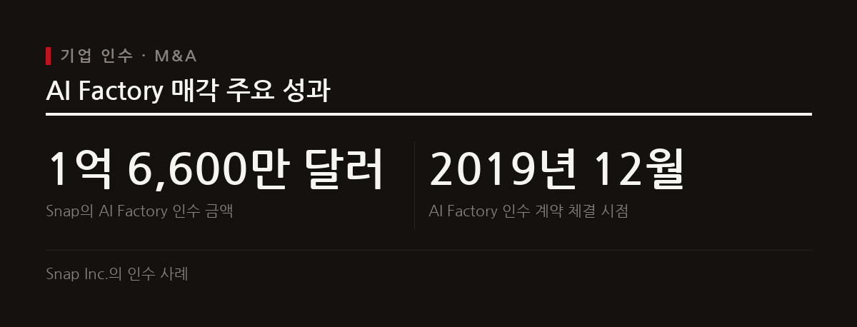 스냅의 AI Factory 인수를 통해 검증된 기술력을 바탕으로 연달아 스타트업을 성공시켰다.