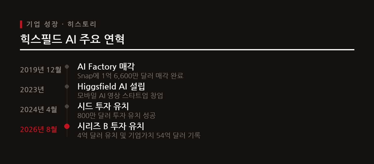 스냅 인수 거쳐 힉스필드 AI 창업 후 불과 수년 만에 54억 달러 가치의 기업으로 성장했다.