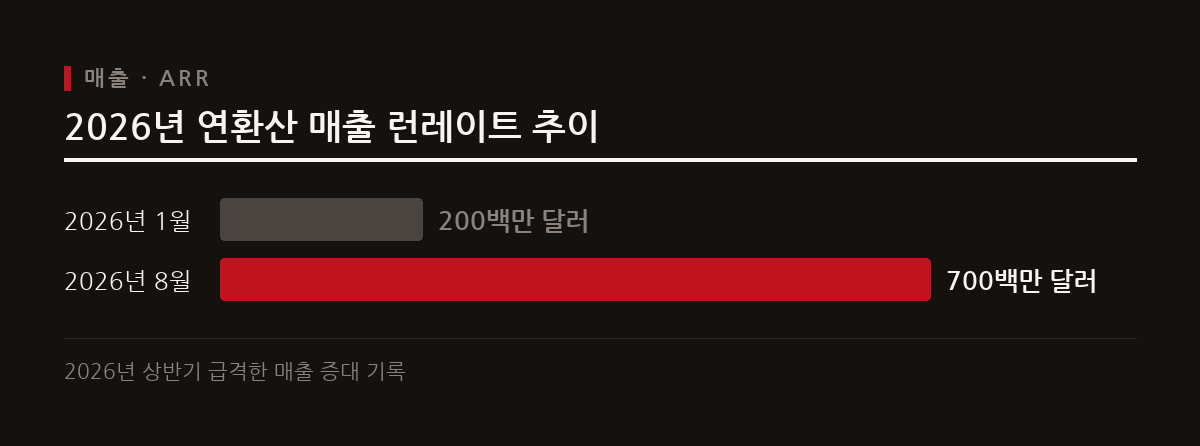 2026년 1월 2억 달러이던 연환산 매출 런레이트가 8월에는 7억 달러로 급증했다.