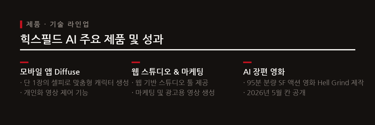 셀피 한 장 기반 캐릭터 생성부터 95분 분량의 AI 액션 영화 제작까지 기술력을 보여준다.