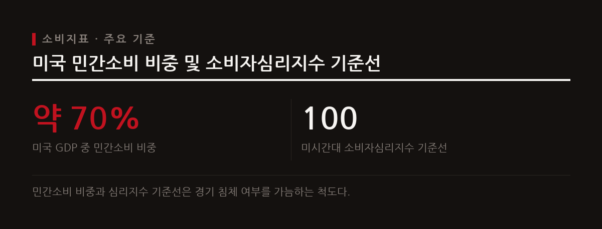 미국 경제에서 가계소비가 차지하는 비중은 약 70%에 달해 미시간대 소비자심리지수 기준선 100을 통해 경기 방향성을 판단한다.
