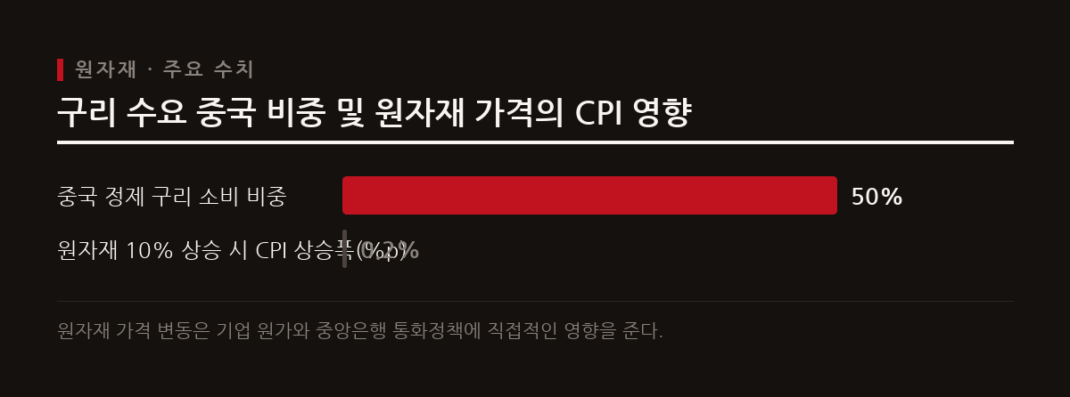글로벌 정제 구리 수요의 50% 이상을 중국이 차지하며 구리는 경기선행지표로, 원유는 물가 및 통화정책 지표로 활용된다.