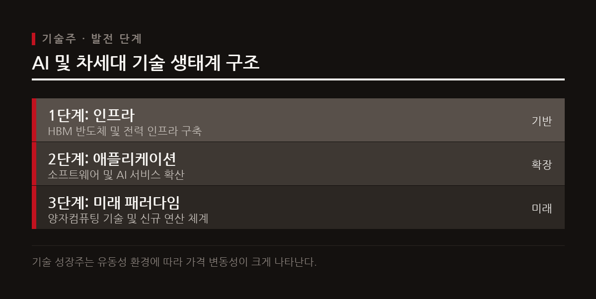 반도체·전력 인프라에서 앱으로 확장되는 AI와 양자컴퓨팅은 금리 및 유동성 환경에 민감하게 반응하는 성장 섹터다.