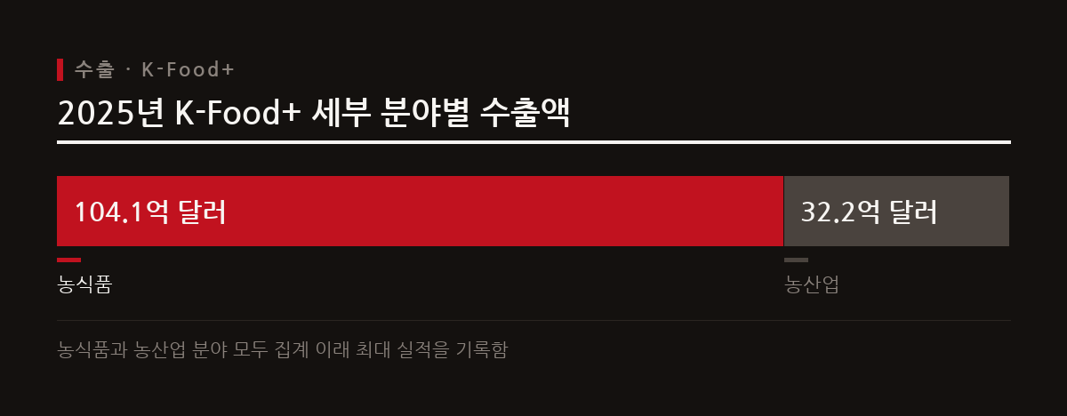 2025년 K-Food+ 수출액은 전년 대비 5.1% 증가한 136.2억 달러로 농식품과 농산업 모두 역대 최고 실적을 기록했다.