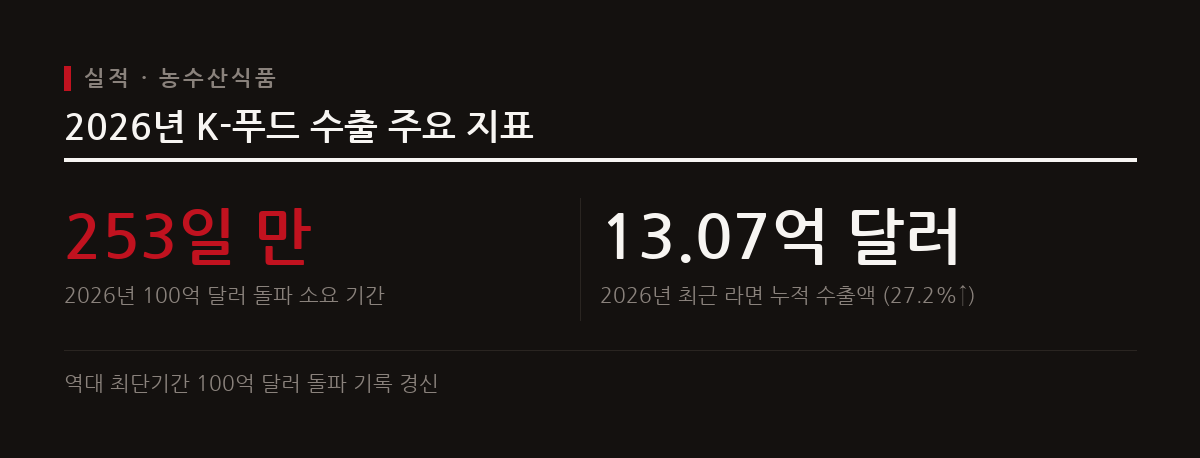 2026년 한국 농수산식품 수출은 253일 만에 100억 달러를 돌파했으며 라면 품목이 견인했다.