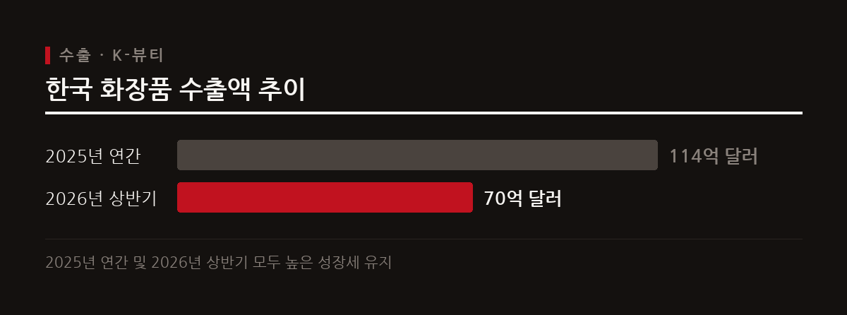 2025년 화장품 수출액 114억 달러를 달성해 세계 2위에 올랐으며 2026년 상반기에도 70억 달러를 기록했다.