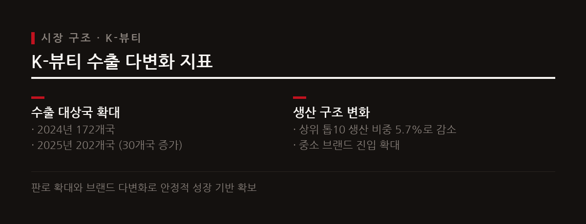 K-뷰티 수출 대상국이 202개국으로 늘어나고 상위 기업 생산 집중도가 감소하며 다변화가 진행 중이다.