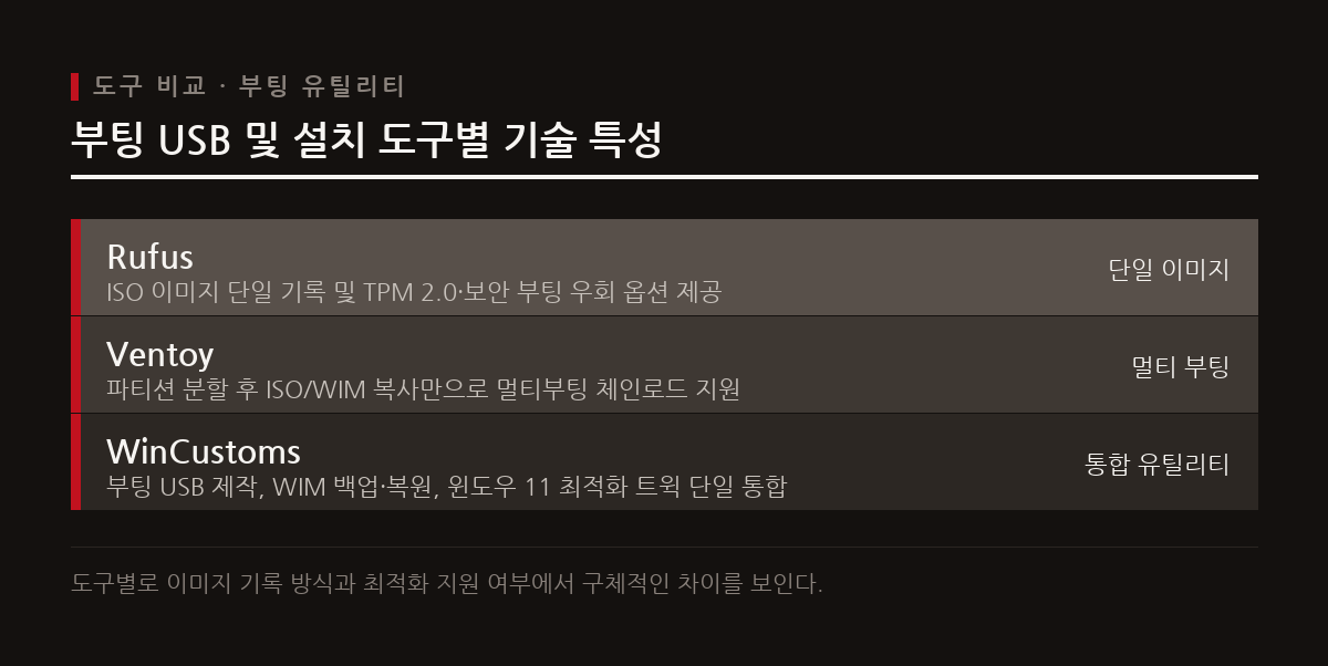 Rufus와 Ventoy가 부팅 기록에 집중한 반면 WinCustoms는 최적화와 WIM 복원 기능을 결합했다.