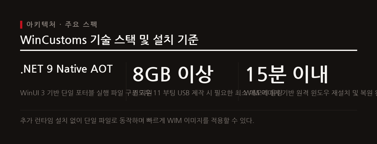 WinUI 3와 .NET 9 Native AOT 스택을 활용하며 8GB 이상 USB로 15분 이내 복원이 가능하다.