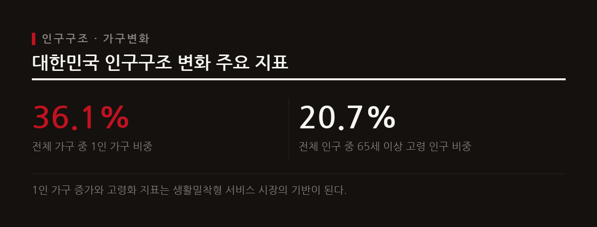1인 가구 비중이 36.1%에 달하고 고령 인구 비율이 20.7%를 넘어선 인구구조 변화가 일상 속 미충족 수요를 창출한다.