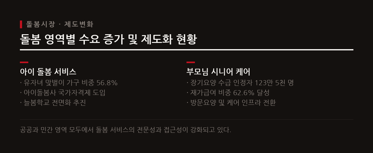 맞벌이 가구와 장기요양 수급 인구가 늘면서 아동 돌봄과 부모님 케어 서비스가 필수 인프라로 자리 잡는다.