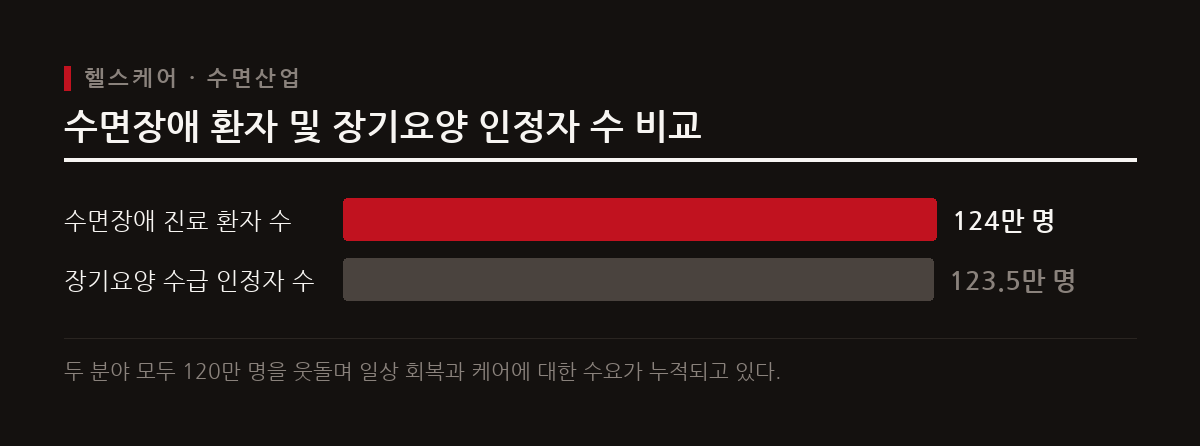 수면장애 환자 수 124만 명과 장기요양 수급 인정자 123.5만 명은 건강과 케어 시장의 급격한 성장을 증명한다.