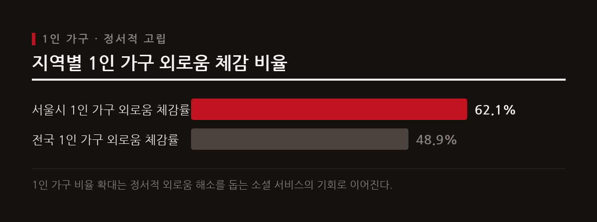서울시 1인 가구의 62.1%와 전국 1인 가구의 48.9%가 외로움을 느끼며 느슨한 연대 플랫폼의 필요성이 늘어난다.