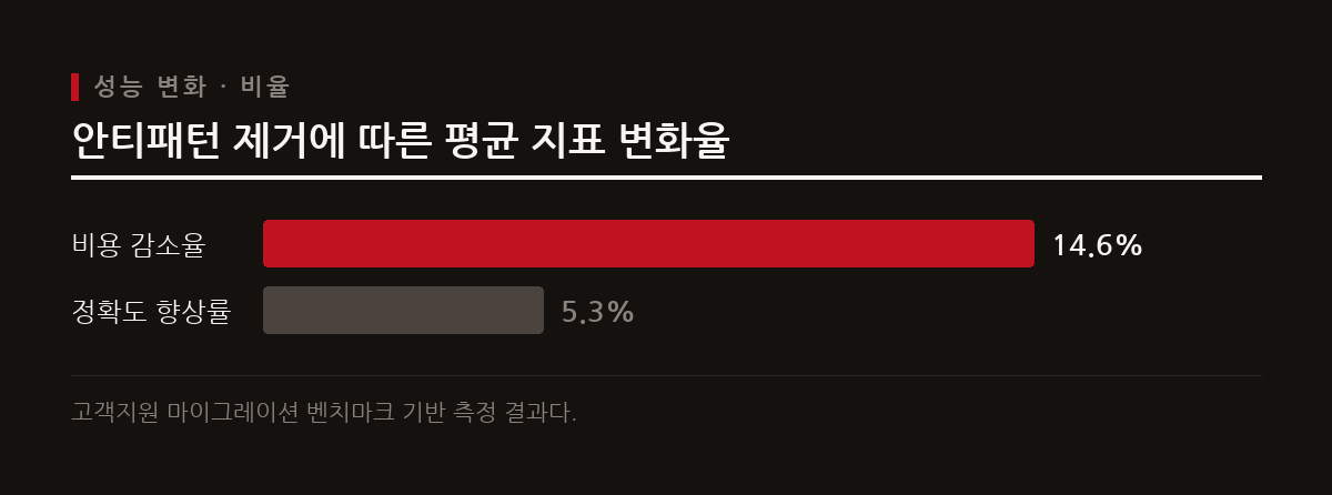 프롬프트 안티패턴을 제거하면 평균 비용이 14.6% 감소하고 정확도가 5.3% 향상된다.