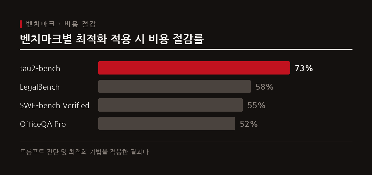 최적화 적용 시 tau2-bench에서 최대 73%, LegalBench에서 약 58%의 비용 절감을 기록했다.