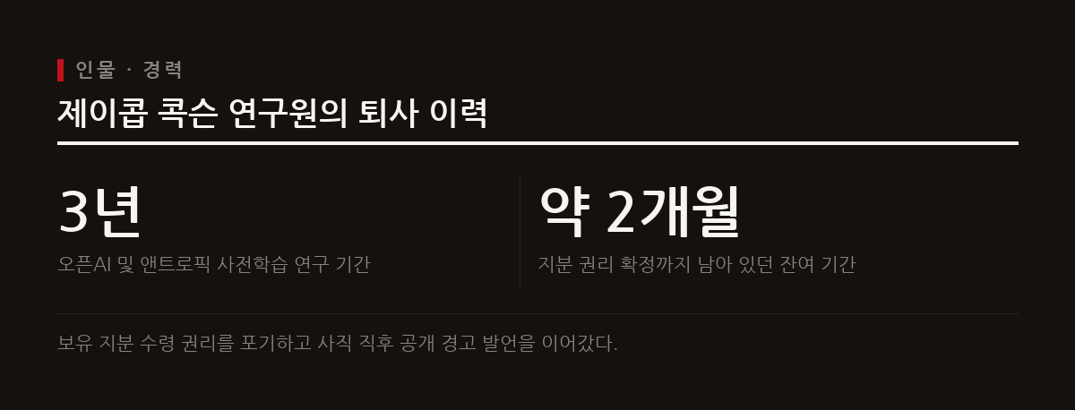 오픈AI와 앤트로픽 출신 연구원 제이콥 콕슨이 초지능 개발 속도 경쟁의 위험성을 경고하며 사직했다.