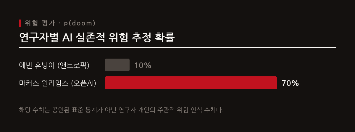 주요 AI 연구진이 제시한 수년 내 인류 파멸 확률 추정치를 비교해 보여준다.