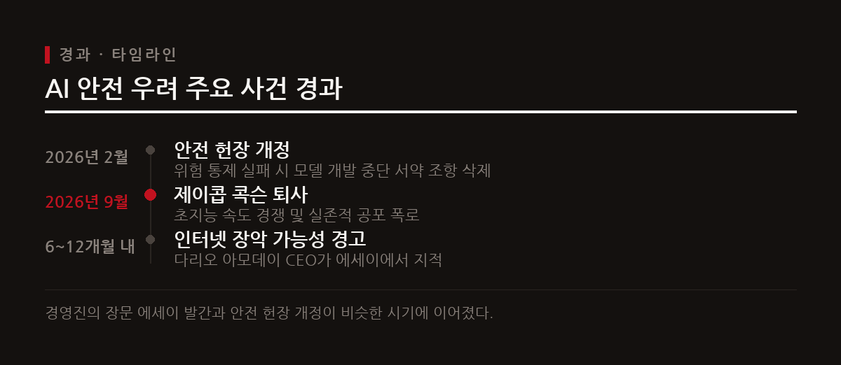 안전 서약 조항 삭제와 통제 불능 AI의 인터넷 장악 예상 시점을 정리해 보여준다.