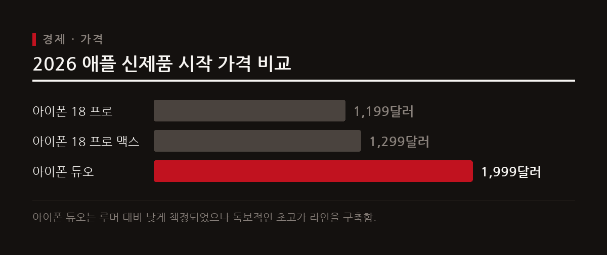 애플이 신제품 라인업을 공개한 가운데 첫 폴더블폰 아이폰 듀오의 시작가인 1,999달러가 하이엔드 시장을 공략한다.