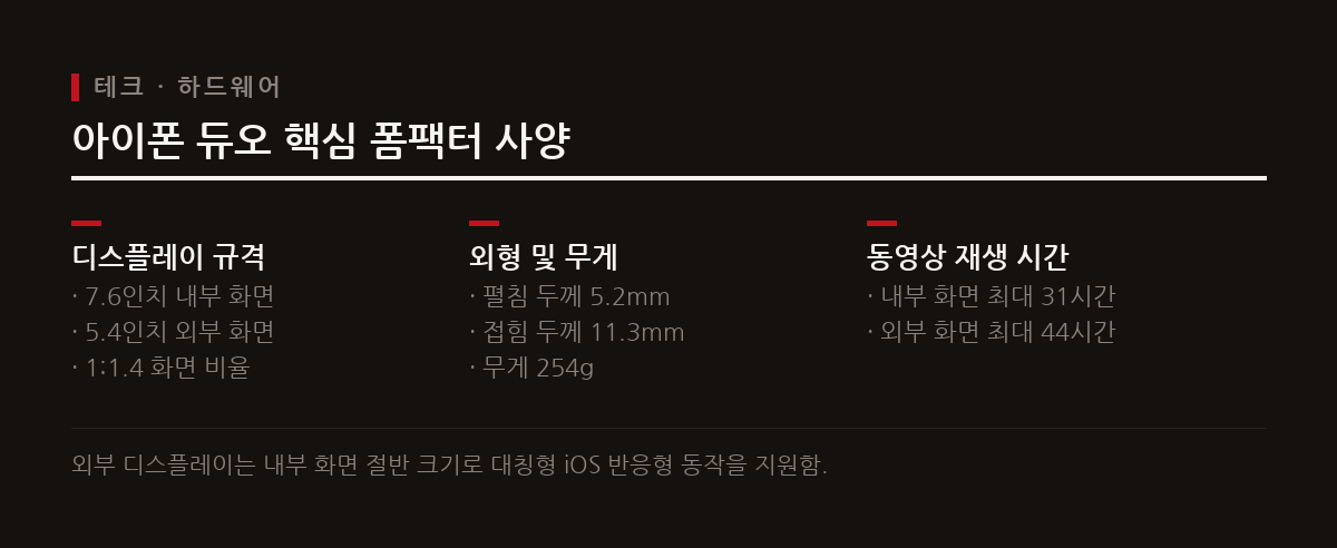 아이폰 듀오는 7.6인치 내부 디스플레이와 5.4인치 외부 디스플레이로 1:1.4 화면 비율을 대칭 구조로 완성한다.