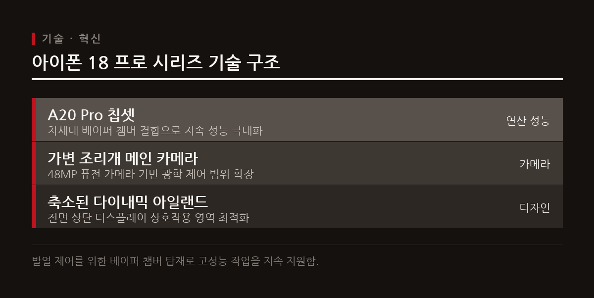 차세대 A20 Pro 칩셋과 가변 조리개 메인 카메라는 하이엔드 스마트폰 기술 스펙의 표준을 상향한다.