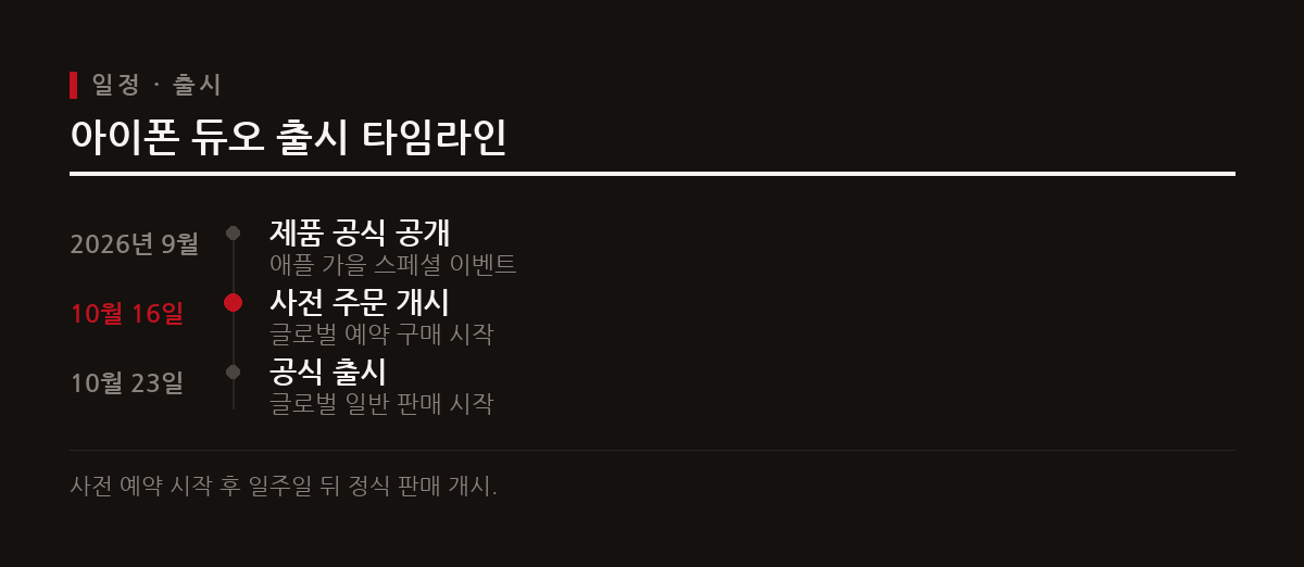 국내 출고가 329만 원으로 설정된 아이폰 듀오는 10월 16일 사전 주문을 거쳐 10월 23일 공식 출시된다.