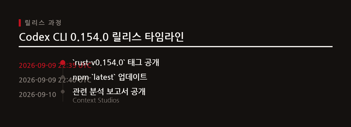 OpenAI Codex CLI의 최신 버전 <code>rust-v0.154.0</code>이 2026년 9월 9일 정식 출시되어 개발자에게 새로운 기능과 개선점을 제공한다.