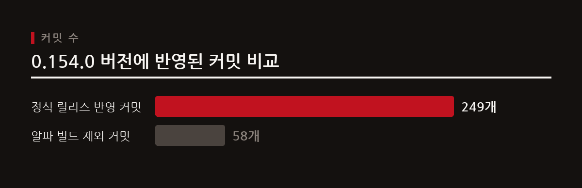 GitHub Releases 페이지에 상세 변경사항 표기가 미흡했으나, 개발자 체인지로그와 소스 코드 비교를 통해 249개 커밋의 전체 변경 내역을 확인할 수 있다.