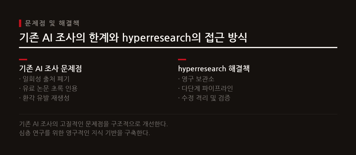 hyperresearch는 Claude Code와 연동되는 오픈소스 심층 조사 도구로, 기존 AI 조사의 구조적 한계를 해결한다.