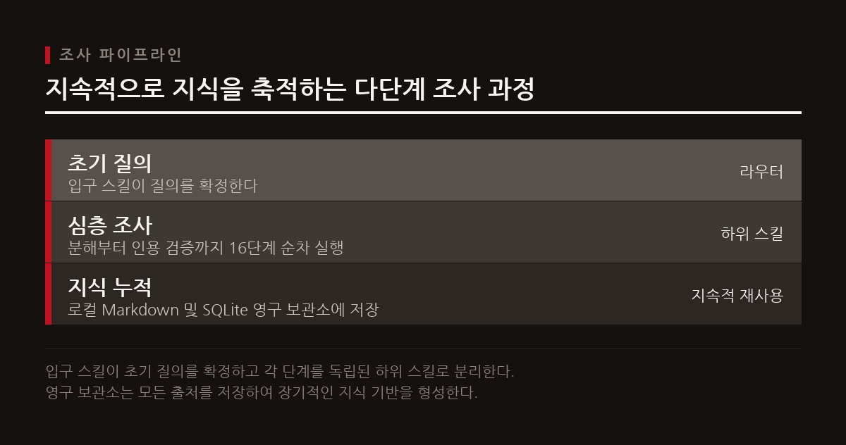 hyperresearch는 모든 출처를 영구 보관소에 저장하고 다단계 파이프라인을 통해 컨텍스트 훼손 없이 조사를 심화한다.