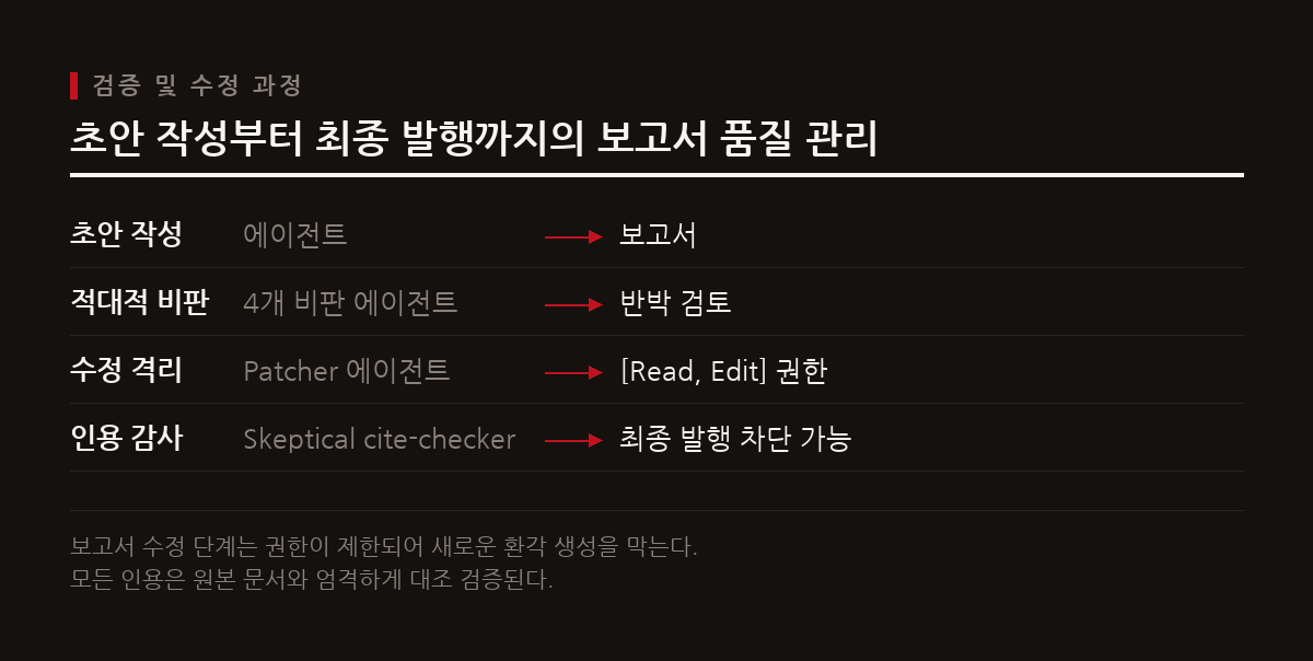 hyperresearch는 다수 에이전트의 병렬 비판과 수정 권한 잠금을 통해 보고서의 정확성과 신뢰도를 확보한다.