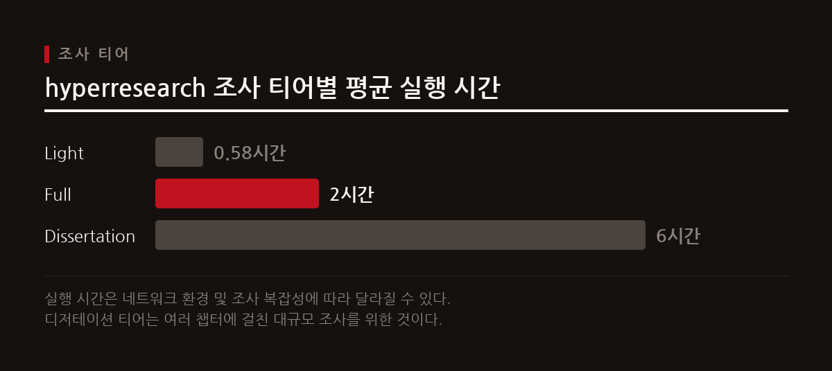 hyperresearch는 조사 범위에 따라 3단계 실행 티어를 제공하며, 1회 실행당 최소 250개 이상의 출처를 처리한다.