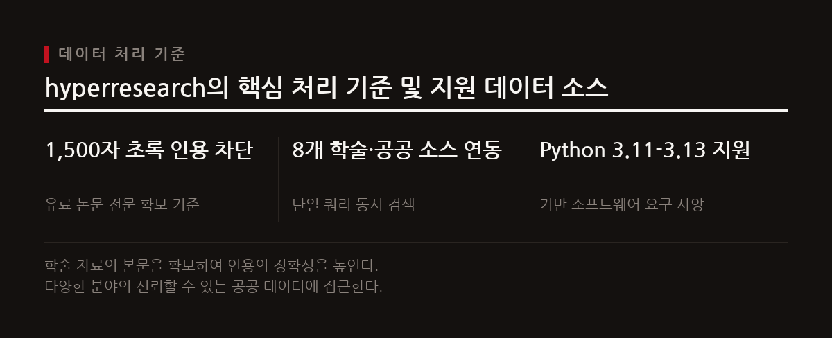 hyperresearch는 유료 논문 초록 스키밍을 방지하고 8개 학술·공공 데이터 소스를 단일 쿼리로 연동한다.