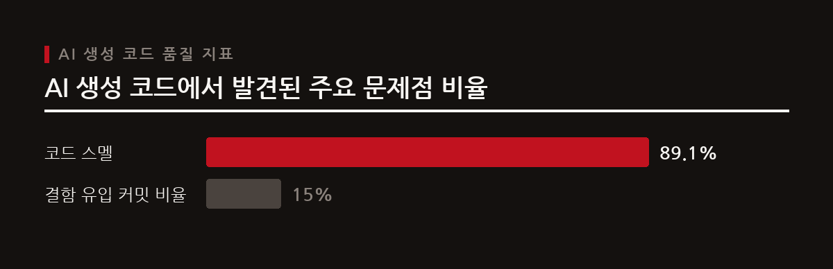 대규모 저장소 분석 결과, AI 생성 코드는 높은 비율의 코드 스멜과 결함을 포함하며, 이는 장기적인 기술 부채로 이어진다.