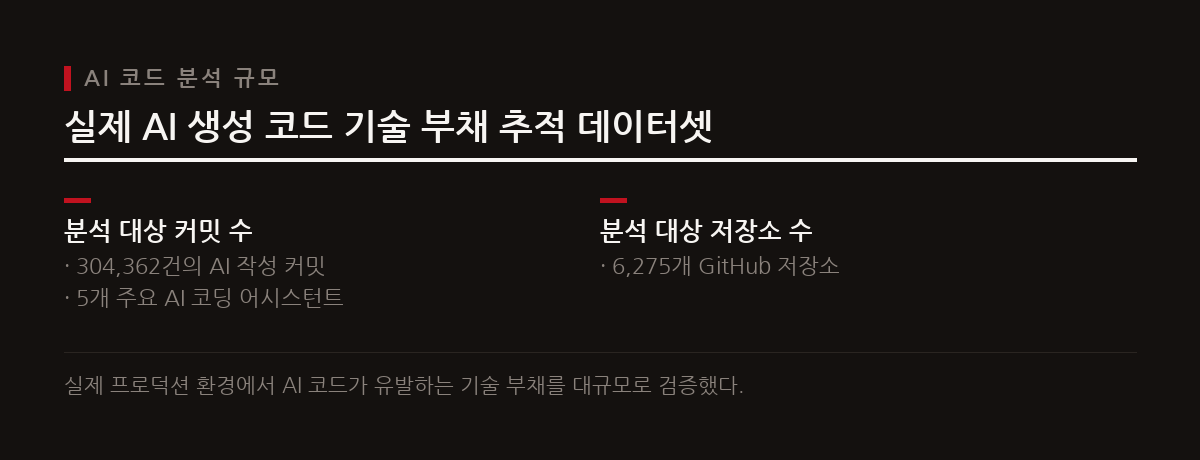 AI 생성 코드는 기존 기능 추가의 복잡성에 잠재적 결함을 더해, 디버깅을 어렵게 하고 오류 격리 문제를 악화시킨다.