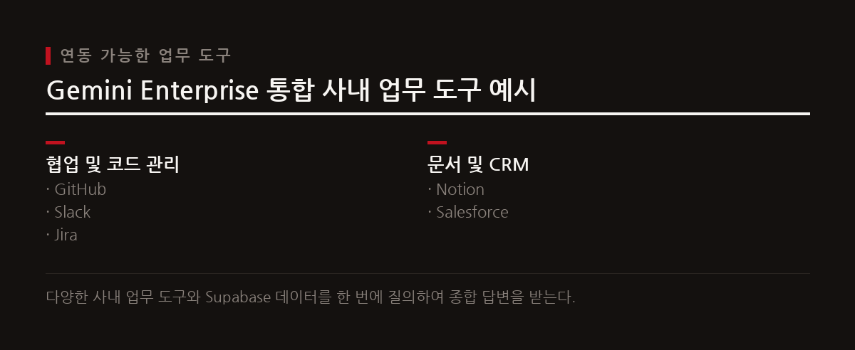 Gemini Enterprise는 GitHub, Slack 등 사내 업무 도구와 Supabase 데이터를 결합해 종합된 단일 답변을 제공한다.