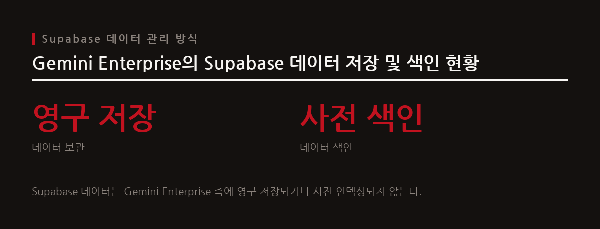 Gemini Enterprise는 Supabase 데이터를 영구 저장하거나 색인하지 않으며, 질의 시점에 실시간으로 호출하여 최신 상태를 반영한다.