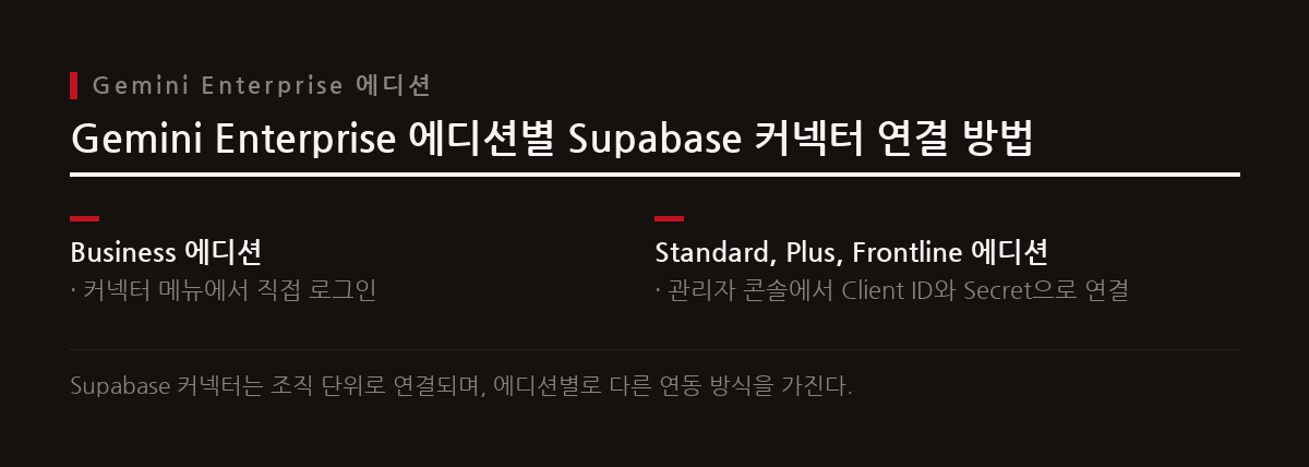 Supabase 커넥터는 조직 단위로 연동되며, 모든 Gemini Enterprise 에디션에서 사용 가능하고 특정 관리자 권한을 요구한다.